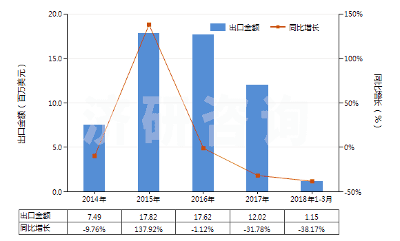 2014-2018年3月中國非零售與毛混紡聚酯短纖紗線(混紡指按重量計聚酯短纖含量在85%以下)(HS55095200)出口總額及增速統(tǒng)計